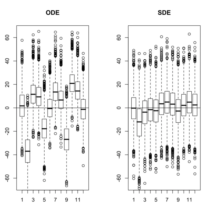 Figure 2. Posterior predictive distributions for the ODE and SDE models on chicken growth data.
