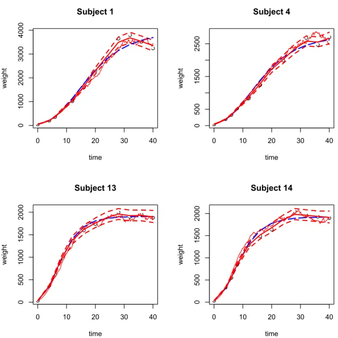 Figure 3. Observations (circles), predictions obtained with the ODE mixed model (long dashed line), mean SDE prediction (smooth solid line), 95% credibility interval obtained with the SDE mixed model (dotted line) and one SDE realization (solid line), for 