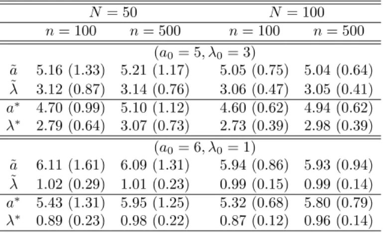 Table 1. Example 1: σ(.) ≡ 1. Empirical mean and standard deviation (in brackets) of ˜ θ (method 1) and θ ∗ (method 2) computed from 100 datasets.