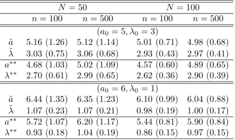 Table 3. Example 3 (ρ = 1): Empirical mean and standard deviation (in brackets) of ˜ θ (method 1) and θ ∗∗ (method 2) computed from 100 datasets.