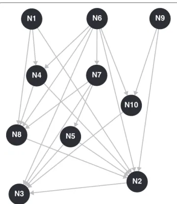 Figure 1 Graph structure used in simulation study. Graph structure taken from [9] used for the simulation study for a graph with ten nodes and 21 edges.