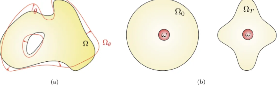 Fig. 1. (a) Variation  θ of a shape  according to Hadamard’s method; (b) Target and template shapes sharing a common ﬁxed subset ω .