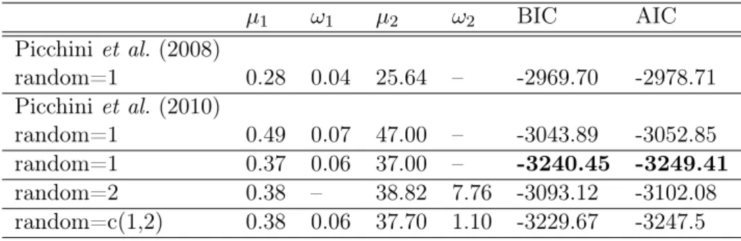 Table 3 – Neuronal data. MLE and BIC AIC criteria for OU model, depending on the number of random effects µ 1 ω 1 µ 2 ω 2 BIC AIC Picchini et al