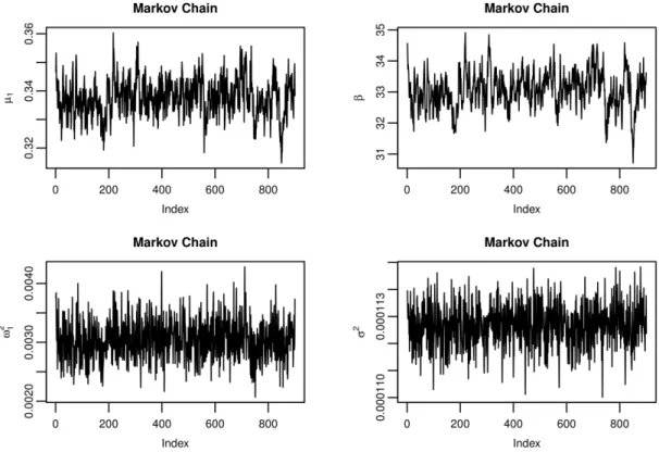 Figure 13 – Neuronal data, OU model, α random, β fixed, Bayesian estimation. Reduced Markov chains (less the burn-in phase and the thinning rate)