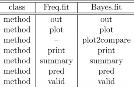 Table 1 – Summary of the different methods for the two S4-classes Freq.fit and Bayes.fit resulting of the function mixedsde