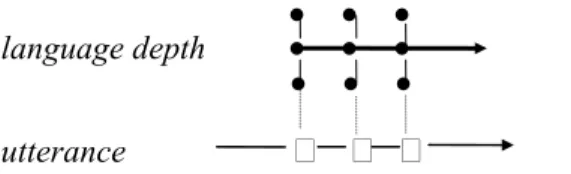 Figure 6: Semantic isotopic and language depth 