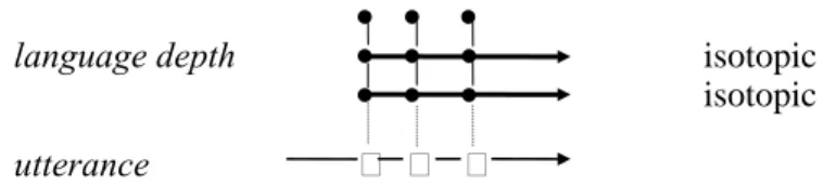Figure 9: Activation of two paths in the language depth 
