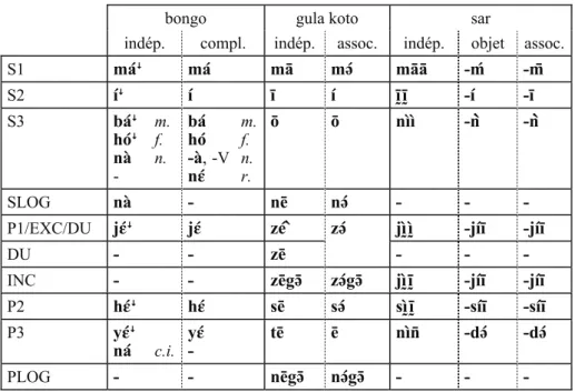 Tableau 9. Contrastes d'intensité vocalique et contrastes tonals entre pronoms indépendants et pronoms déterminants (compléments, associatifs)