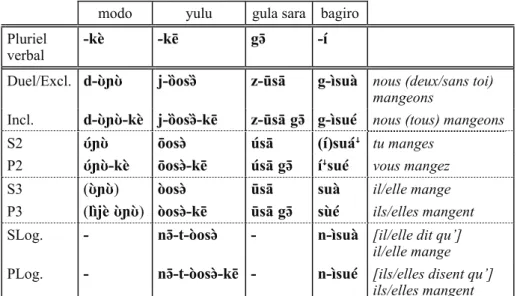 Tableau 11. Pluriels verbaux marqués par la postposition d’un pronom indépendant (langues non-occidentales)