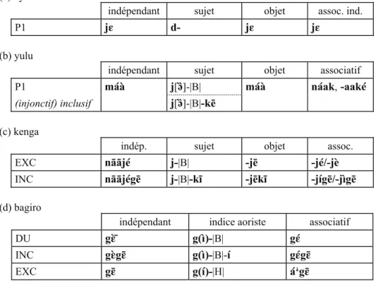 Tableau 12. Nombre et valeur des « nous » : types de systèmes