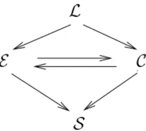 Fig. 1. Extensional collapse situations. We write M → E N the fact that M, N and the logical relation E determine an extensional collapse situation
