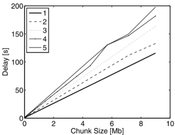 Fig. 1. Chunk miss ratio as a function of the chunk size. m = m  varying from 1 to 5.