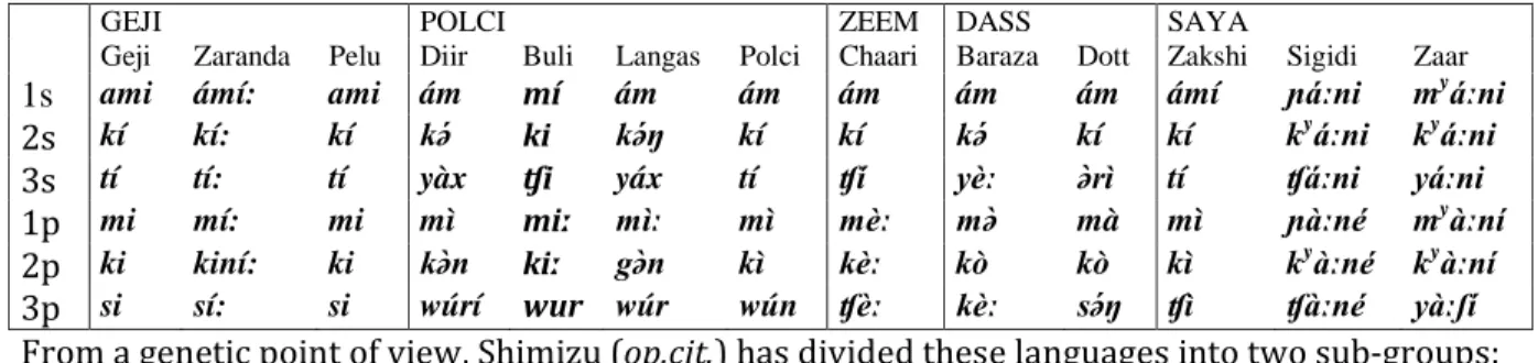 Table 2. SBW Independent Pronouns 