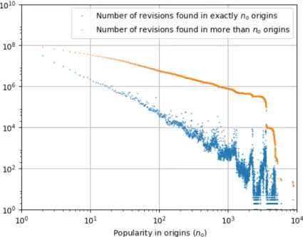 Figure 7: Duplication of revisions across origins.