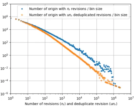 Figure 8: Distribution of origin size as the number of revisions they host.