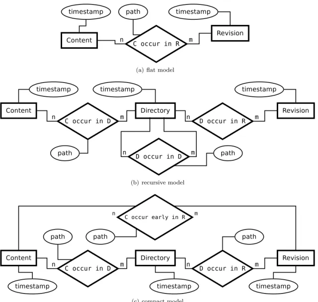 Figure 9: Provenance tracking models, entity-relationship (E-R) views