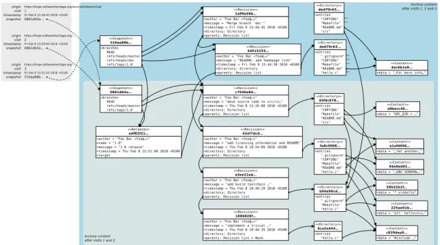 Figure 1: Software Heritage Merkle DAG with crawling information.