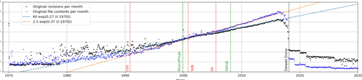 Figure 2: Global production of original software artifacts over time, in terms of never-seen-before revisions and file contents (lin-log scale)