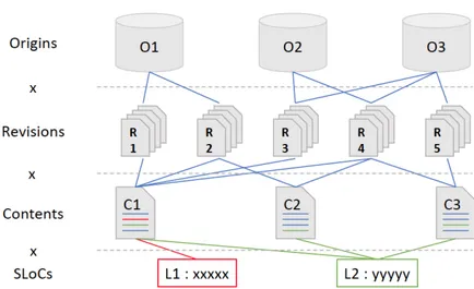 Figure 3: The three layers of multiplication in public source code: SLOCs occurring in source code files (contents), contents occurring in commits (revisions), revisions found at different distribution places (origins).
