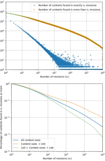 Figure 4: Top: cumulative (upper curve) and simple (lower curve) multiplication factor of unique file contents across unique revisions