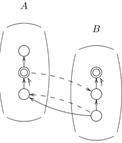 Fig. 3 – a move in the game (⊥ ⇒ ⊥ ⇒ ⊥) ⊸ (⊥ ⇒ ⊥ ⇒ ⊥)