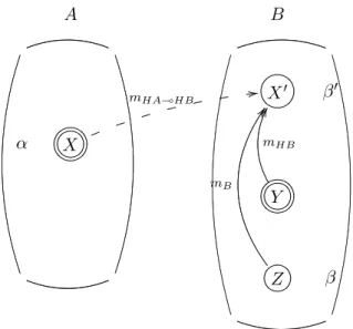 Fig. 4 – Building a new move X ′ in HA ⊸ HB defined as the image of σ in H(A ⊸ B) ; no confusion will arise).