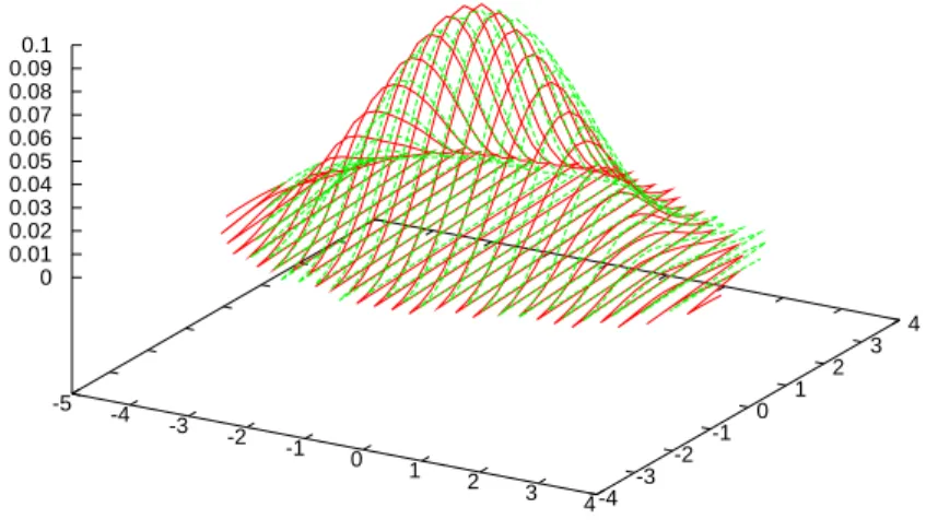 Figure 1: Graph of the distribution to estimate (red) and of our own estimate (green).
