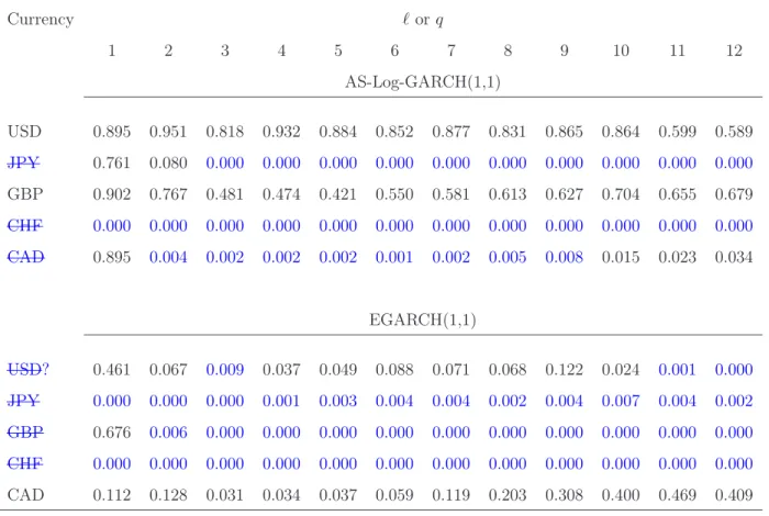 Table 3: The p-values of the LM adequacy tests. Currency ℓ or q 1 2 3 4 5 6 7 8 9 10 11 12 AS-Log-GARCH(1,1) USD 0.895 0.951 0.818 0.932 0.884 0.852 0.877 0.831 0.865 0.864 0.599 0.589 JPY 0.761 0.080 0.000 0.000 0.000 0.000 0.000 0.000 0.000 0.000 0.000 0