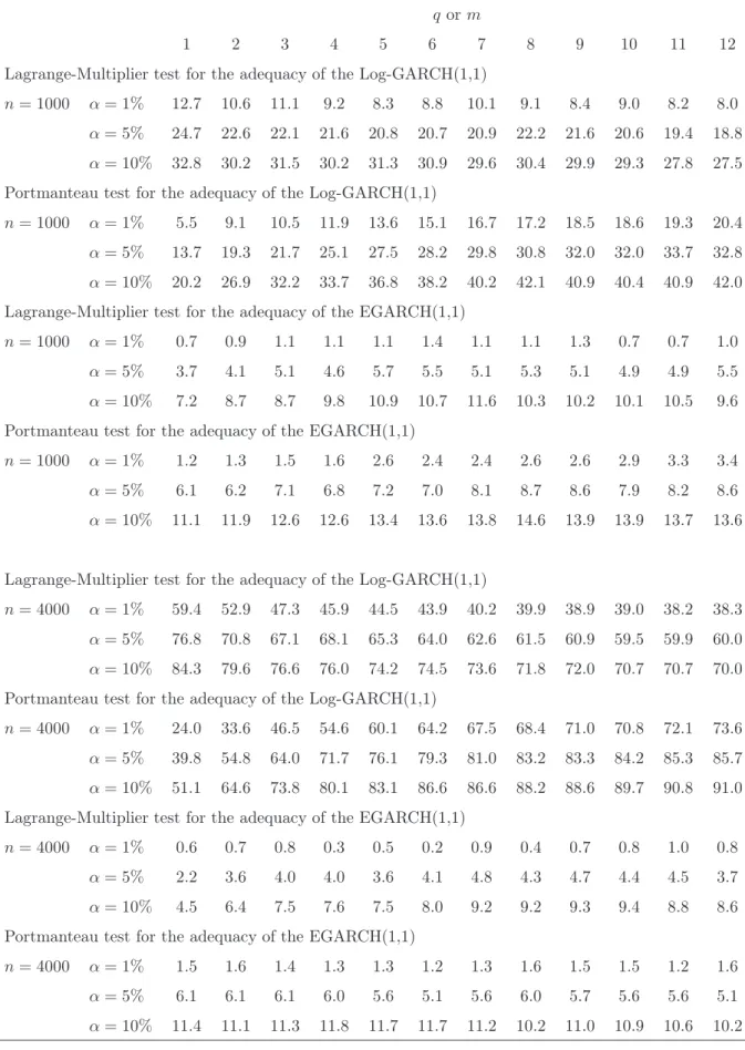 Table 5: As Table 4, but when the DGP is an EGARCH(1,1) model.