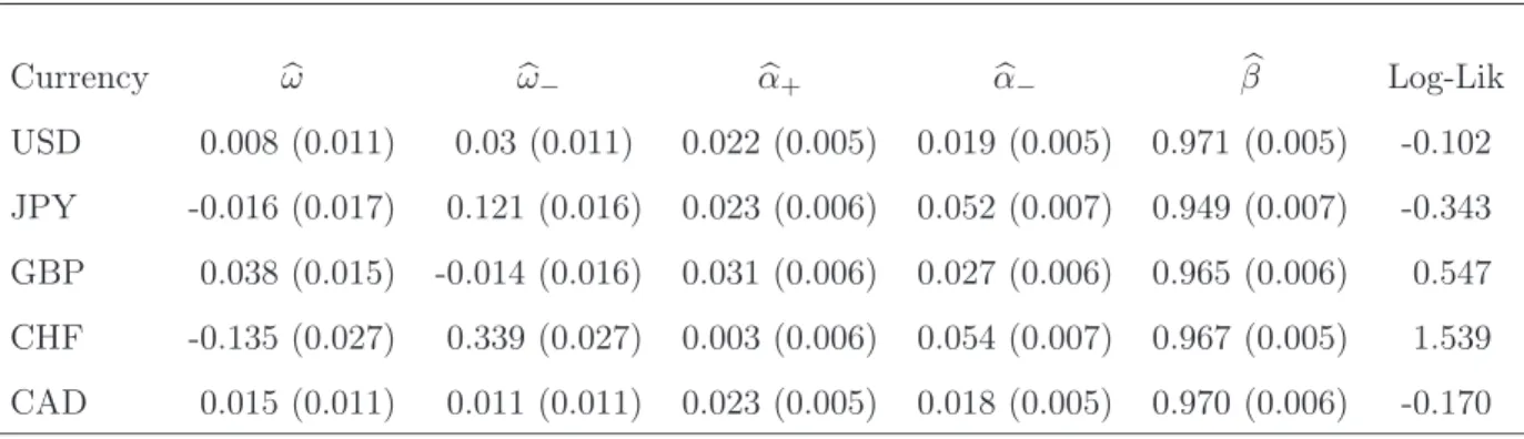 Table 6: Unrestricted AS-Log-GARCH(1,1) model fitted by QMLE on daily returns of exchange rates
