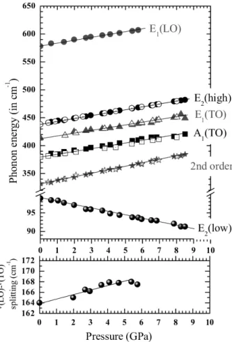 TABLE II: ZnO mode Gr¨ uneisen parameters γ i of the zone- zone-center phonons