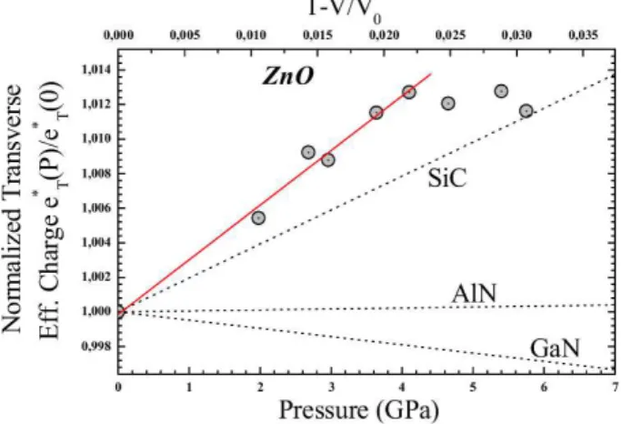 FIG. 3: Experimental pressure and volume dependence of the perpendicular component e ∗ T under compression normalized to its ambient pressure value e ∗ T (0) = 2.02