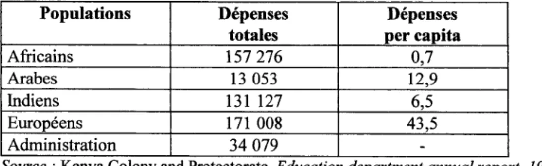 Tableau 8: Budget de l'éducation pour chaque population du Kenya  en 1947 (exprimé en £)  Populations  Dépenses  totales  Dépenses  per capita  Africains  157 276  0,7  Arabes  13  053  12,9  Indiens  131 127  6,5  Européens  171 008  43,5  Administration 