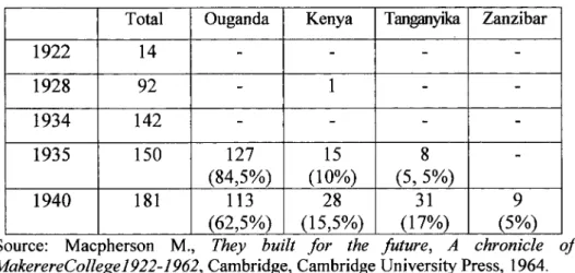 Tableau 3: Effectifs de Makerere de 1922  a  1940 