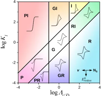 Figure   10.  (a)  Simulated  CVs  as  function  of     for  K  0.01  (left)  and  K  1  (right)