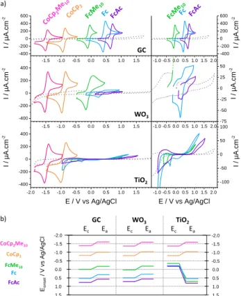 Figure 3. (a) Cyclic voltammetry of solutions of CH 3 CN + 0.1  M  n-Bu 4 NPF 6     at  0.1  V/s  under  1  atm
