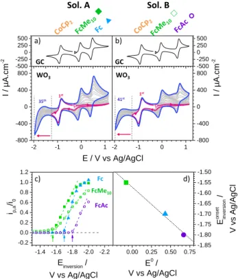 Figure  4.  Cyclic  voltammetry  of  Fc  in  CH 3 CN  +  0.1  M  n- n-Bu 4 NPF 6  under 1 atm