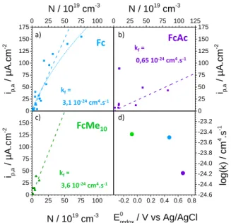 Figure  7.  Variation  of  the  anodic  plateau  current  of  Fc  (a),  FcAc (b) and FcMe10 (c) with the doping density of the WO3  electrodes