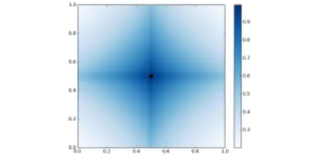 Figure 2: Representations of f 1 , f 2 and f 5 in dimension two Lemma 1. Let x, z ∈ [0, 1]