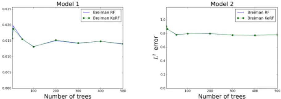 Figure 3: Empirical risks of Breiman KeRF estimates and Breiman forest esti- esti-mates.