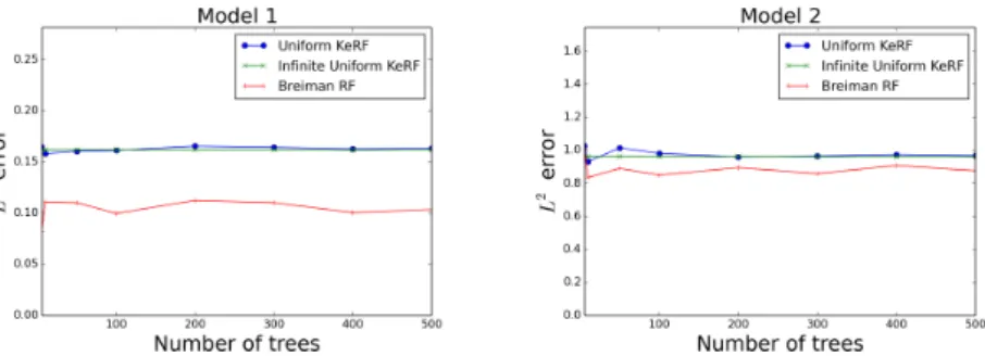 Figure 9: Risks of finite and infinite uniform KeRF.