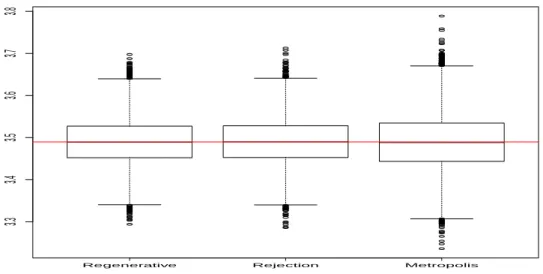 Figure 2: Boxplots of the outputs of the Regenerative, Rejection and Metropolis algorithms based on 10000 runs with averaged n = 8308, = 2532 (optimal, not tractable in practice) and = 10000 respectively