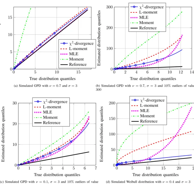 Figure 2a confirms again the good behavior of the MLE under the model with respect to semi-parametric methods.