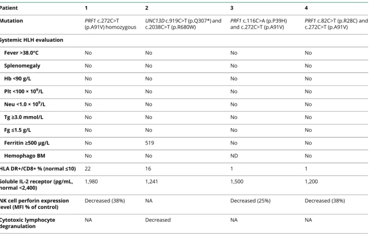 Table 2 HLH Evaluation in the Patients Carrying Mutation in Primary HLH-Related Genes