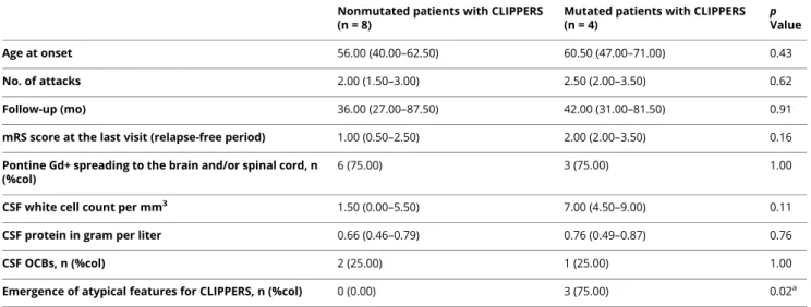 Table 3 Comparison Between Mutated and Nonmutated Patients With CLIPPERS