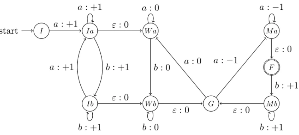 Figure 1: The automaton A