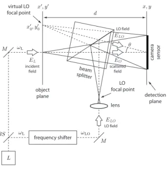FIG. 2: Off-axis lensless Fourier configuration for heterodyne holography. L : laser. M : mirror.