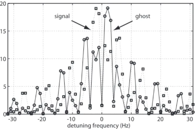 FIG. 3: Measurement of the temporal frequency instrumental response. Camera framerate : ω S /2π = 8 Hz