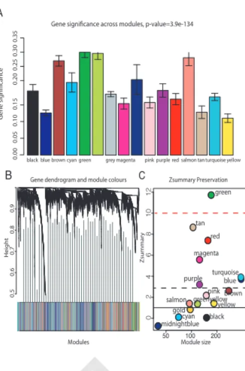 Fig. 1. Overview of the protein coexpression network analysis in UC. (A) Hi- Hi-erarchical cluster tree of the 3,910 proteins analysed