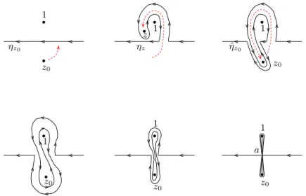 Figure 2. Homotopical deformation of the integration path when z 0 turns around 1.